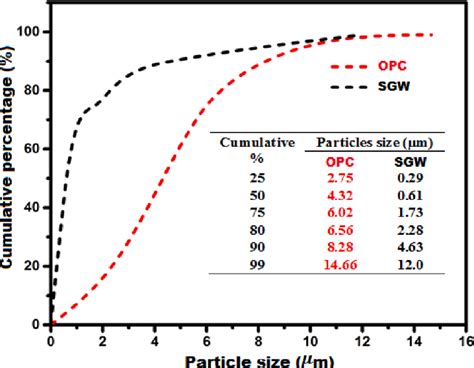 Particle Size Distribution Of Ordinary Portland Cement And Sodium Rich