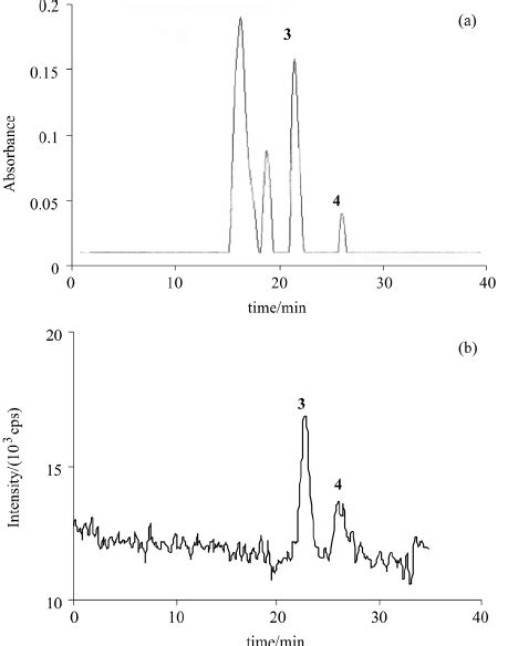 Chromatograms Obtained By Sec Uv Vis Icp Ms Superdex Peptide Column