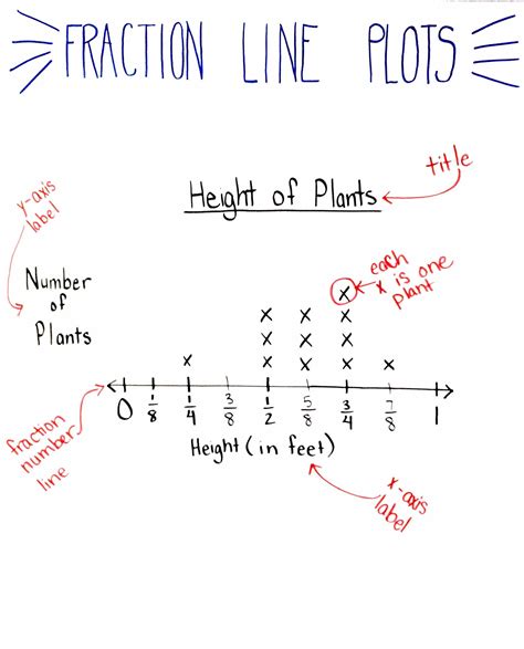 Line Plot With Fractions Calculator