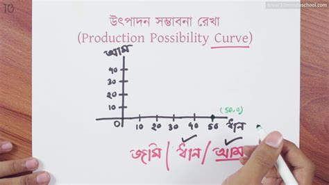 ৪। অর্থনীতির মৌলিক ধারণা উৎপাদন সম্ভাবনা রেখা Production Possibility Curve [hsc Admission