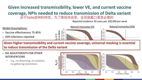 Delta病毒变种传染性更高、病症更严重突破性感染者和没有接种疫苗者可能传播率相似