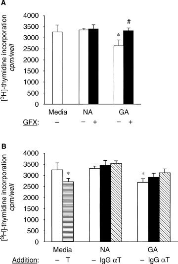 Glycated Albumin Stimulates Tgf Bgr Production And Protein Kinase C