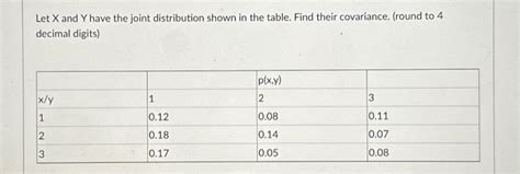 Solved Let X and Y have the joint distribution shown in the | Chegg.com