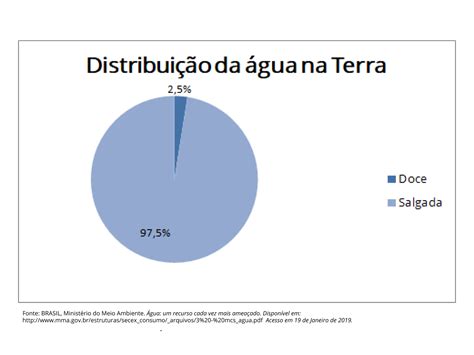 Água doce no Brasil o mito da abundância Planos de aula 6º ano