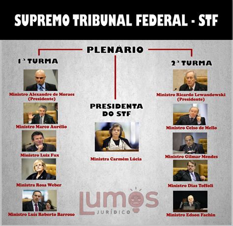 Afinal Como Funciona O Stf