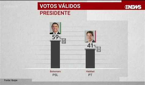 Ibope Bolsonaro Vai A 59 Haddad 41 Twitter