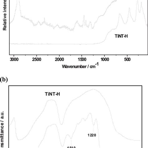 Vibrational Spectra Of Titanate Nanotubes Before Tint H And After