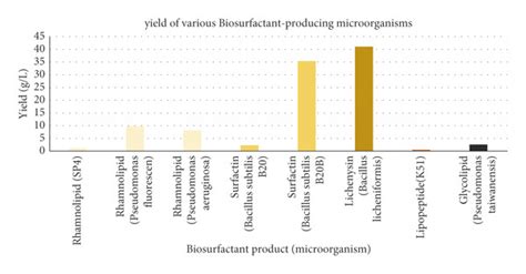 A Review On Biosurfactant Applications In The Petroleum Industry Xi