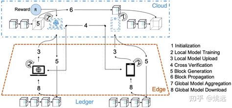 联邦学习区块链知识总结：blockchained On Device Federated Learning 知乎