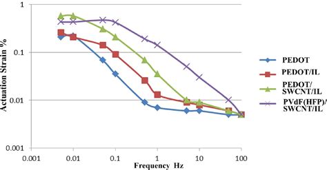 Figure 3 From High Performance PEDOT PSS Single Walled Carbon Nanotube