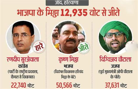 जींद में 'खिला कमल', मिड्डा करीब 13 हजार वोट से जीते sachkahoon.com