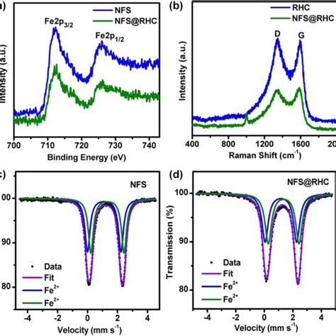 A XPS Spectra Of Fe 2p For NFS And NFS RHC Composite B Raman Spectra