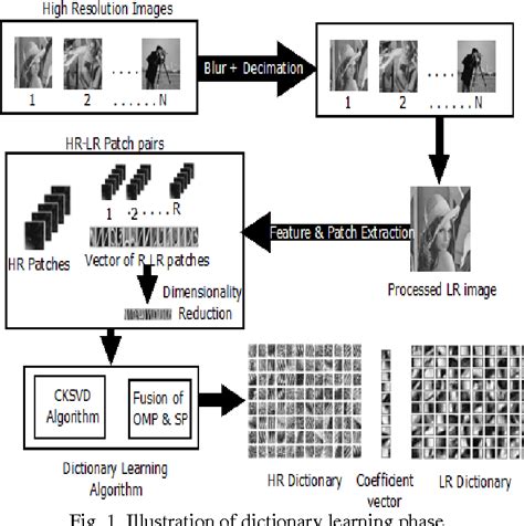 Figure 1 From Single Image Super Resolution Using Compressive K SVD And