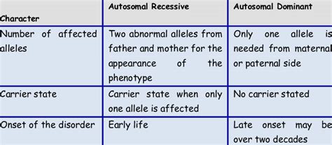 In Autosomal Dominant Inheritance Php Filename Telegraph