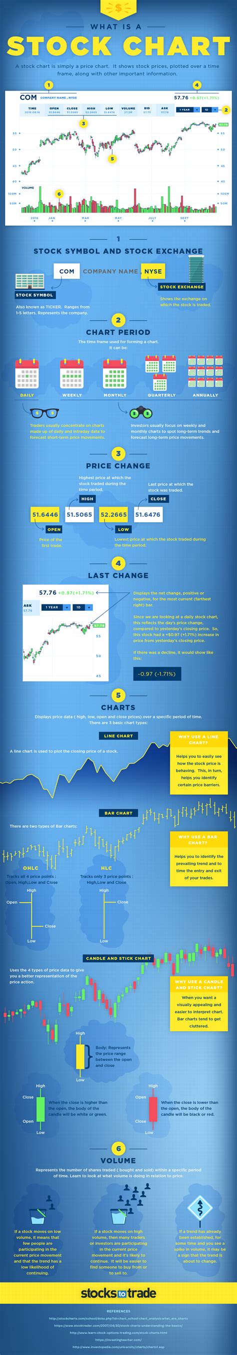 Infographic: What is a Stock Chart?