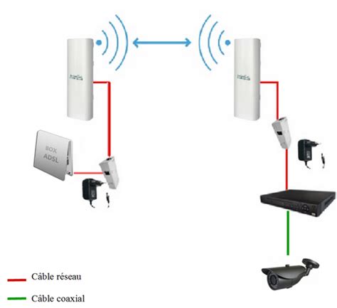 Comment Déployer Un Pont Wifi Pour La Vidéo Surveillance