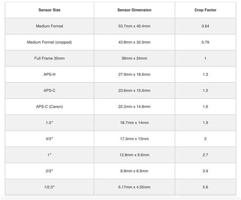Camera Sensor Crop Factor explained by Steve Cushing Photography