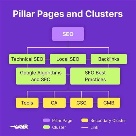 What Are Topic Clusters And How Do They Work