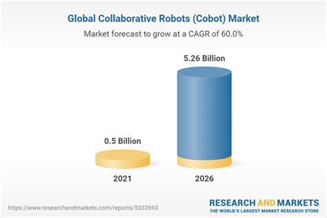 Global Collaborative Robots Cobot Market Analysis By End Users Payload Component By Region