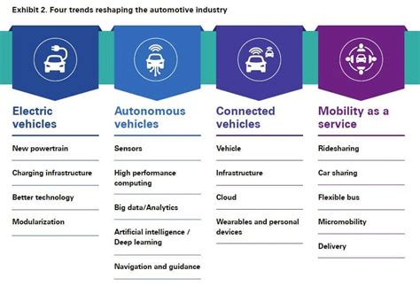 Ice Automotive Age From Electric Autonomous And Connected Vehicles And Maas Auto Connected Car News