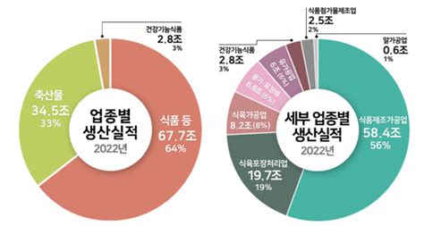 작년 국내 식품산업 100조원 돌파 축산물 실적 34조원