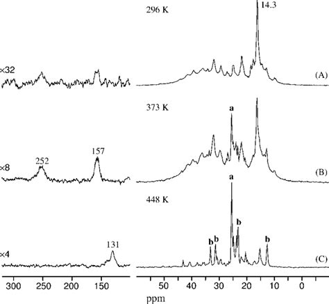 13 C MAS NMR Spectra For 1 13 C N Octene 1 Adsorbed On SZ Sample