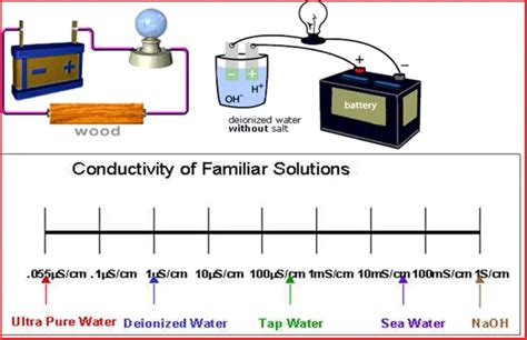 Overview of Conductivity and Conductivity Measurement – What Is Piping