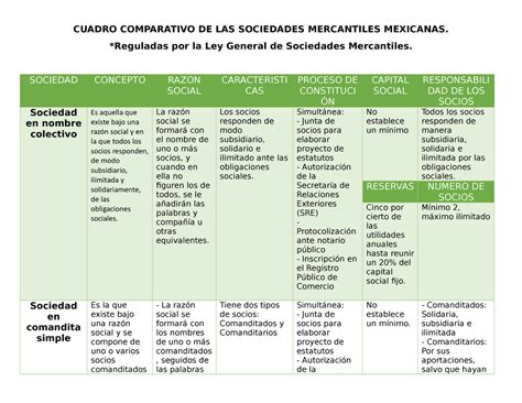 Sociedades Mercantiles Cuadro Comparativo De Las Sociedades