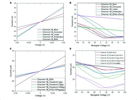 Characteristic Curves For Channel 1B A I D V D Output Curves For