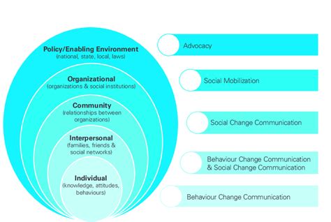 The Social Ecological Model Sem And The C4d Approaches Download