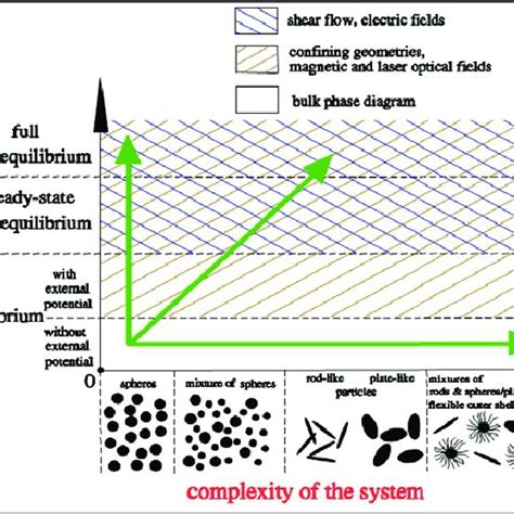 Diagram Of Complexity For Colloidal Dispersions In External Fields