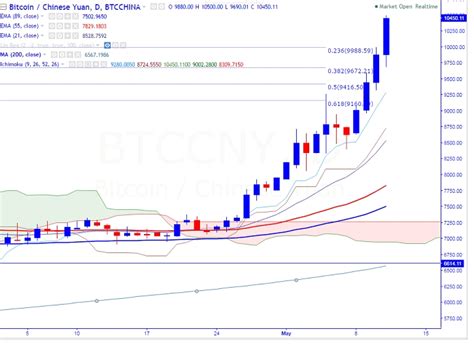 Fxwirepro Btc Cny Hits Fresh All Time At Good To Buy On Dips