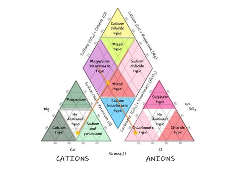 What Is A Piper Diagram For Water Chemistry Analysis And How To Create One — Hatari Labs