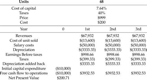 Net Present Value Analysis For The Commercialization Of Cellintel In