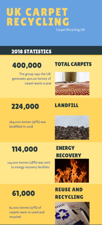 Modest Growth In Carpet Recycling Rate Letsrecycle