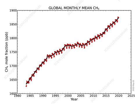 Global Monthly Atmospheric Methane Levels Stock Image C049 2508