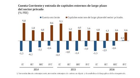 Bcr Inversión Privada Cayó 6 1 En último Trimestre Del 2016