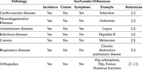 Some Examples Of Human Pathologic Conditions Showing Sex Gender