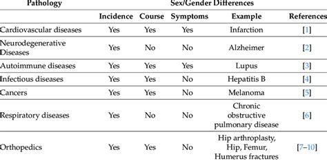 Some Examples Of Human Pathologic Conditions Showing Sexgender