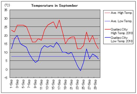 カナダ：ケベック・シティの9月気温 旅行のとも、zentech