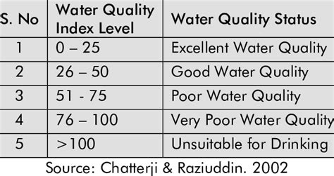 Water Quality Index Wqi And Status Of Water Quality Download