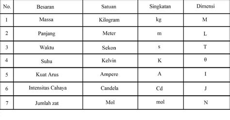 Contoh Tabel Besaran Turunan Dan Satuannya - Contoh Kertas