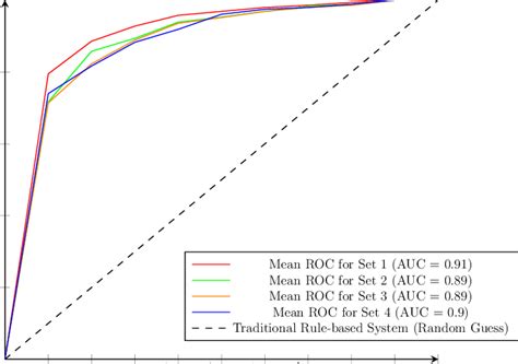 Comparison Of Roc Graphs For Each Model The Roc Curve And Auc Values Download Scientific