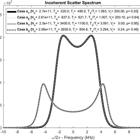 5 Incoherent Scatter Spectrum For 4 Different Parameters Showing The