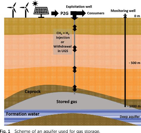 Figure 1 From Geological Storage Of Hydrogen In Deep Aquifers An