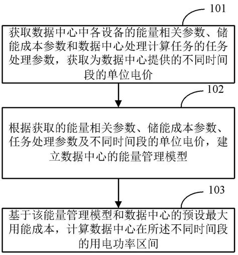 一种数据中心用能评估方法、装置、电子设备及存储介质与流程