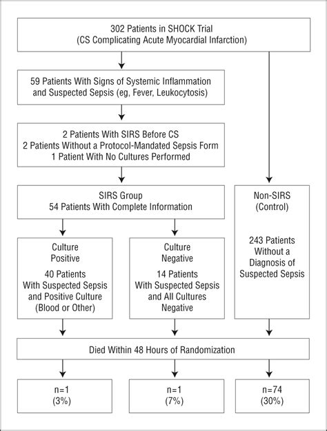 Systemic Inflammatory Response Syndrome After Acute Myocardial Infarction Complicated By