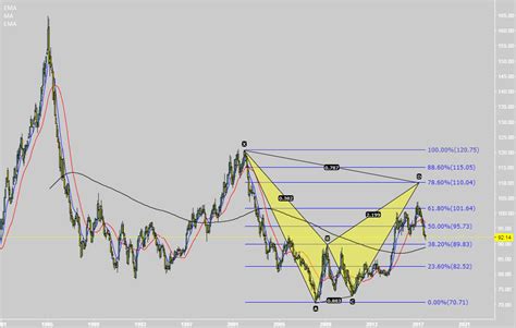 DXY Monthly Chart.. for INDEX:DXY by Marcell7855 — TradingView