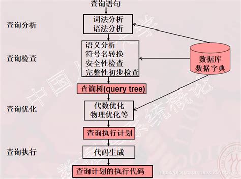 数据库系统概论——第九章 关系查询处理和查询优化数据库查询检查会用到查询树吗 Csdn博客