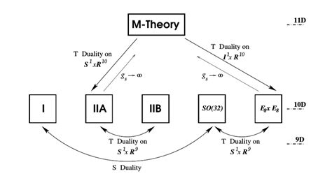 4 The Various Duality Transformations That Relate The Superstring